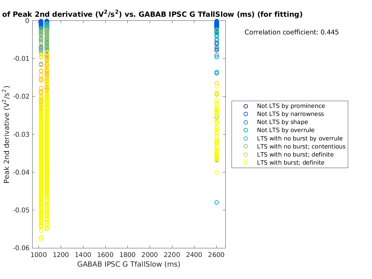 image_peak2ndder_vs_gabab_TfallSlow_tofit.png