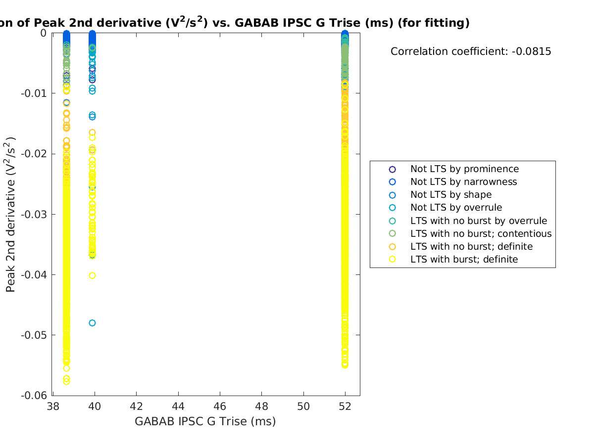 image_peak2ndder_vs_gabab_Trise_tofit.png