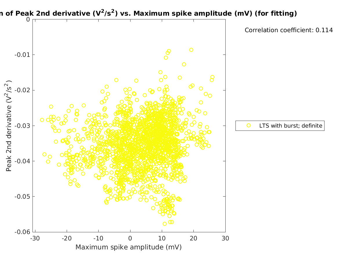 image_peak2ndder_vs_maxspikeamp_tofit.png