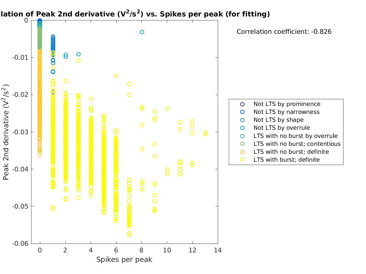 image_peak2ndder_vs_spikesperpeak_tofit.png