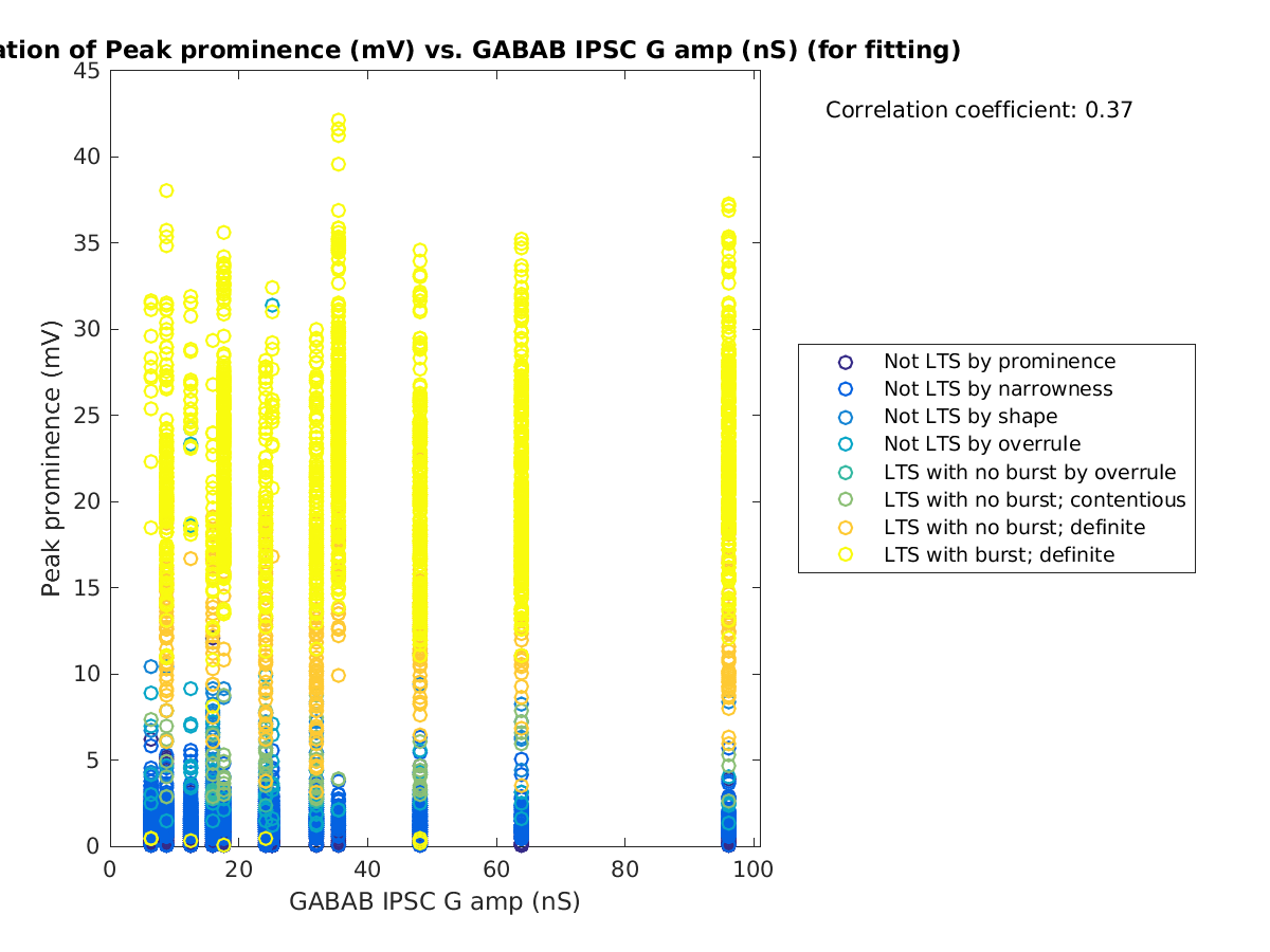 image_peakprom_vs_gabab_amp_tofit.png