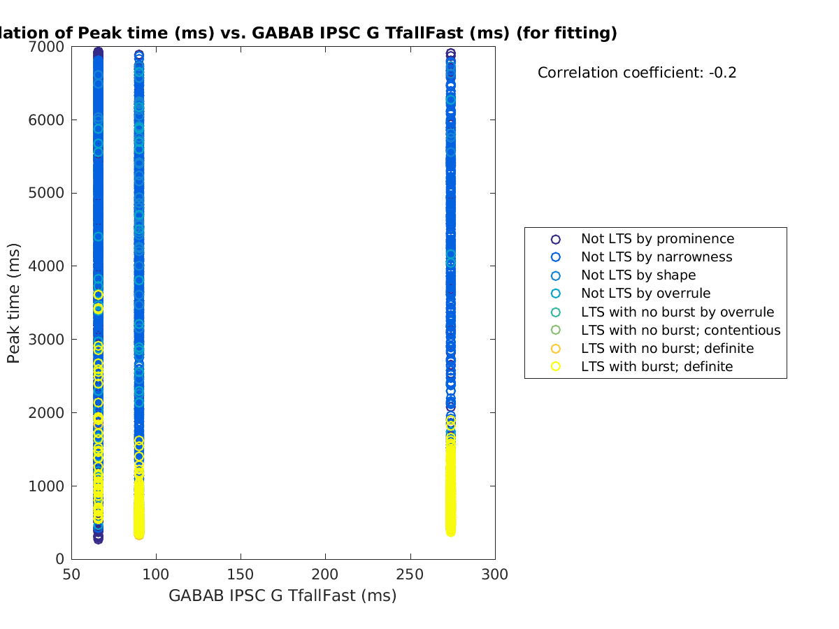 image_peaktime_vs_gabab_TfallFast_tofit.png