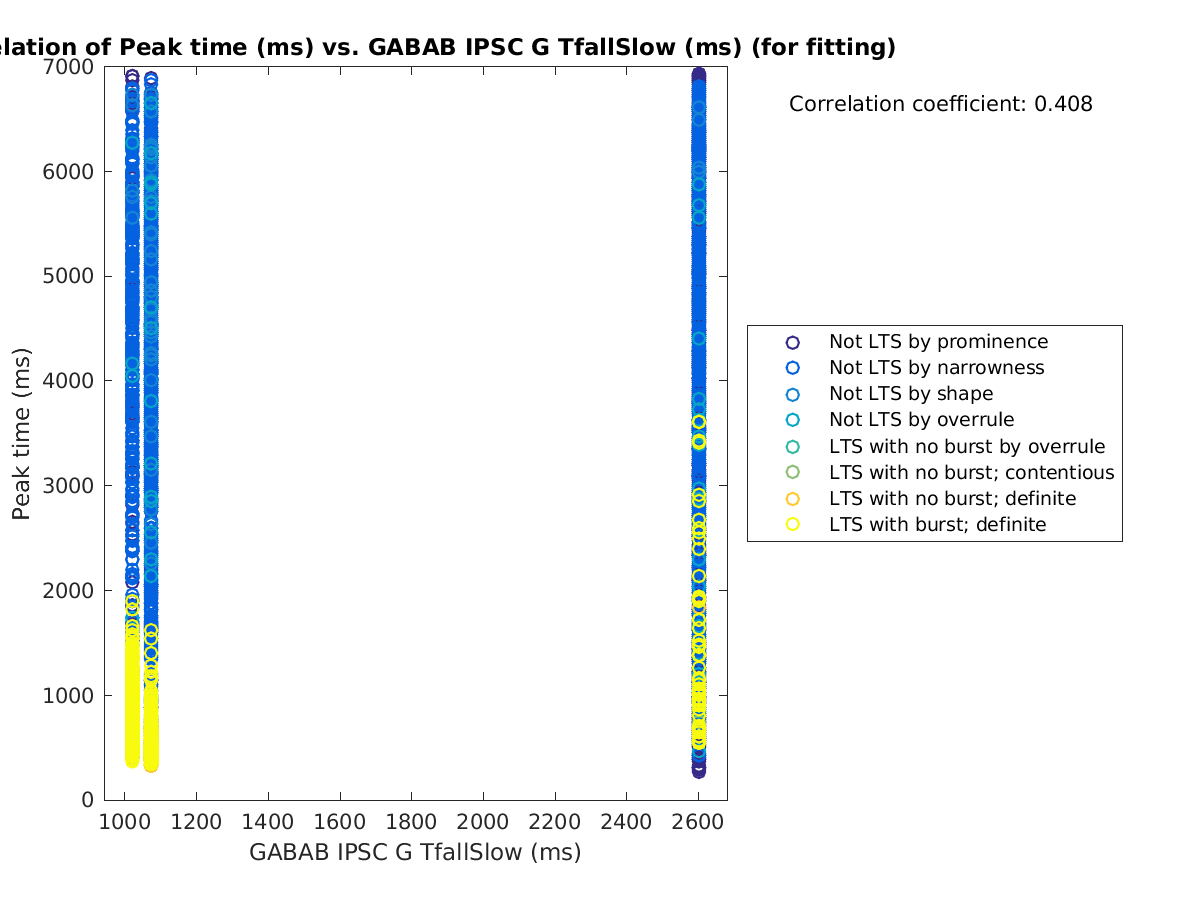 image_peaktime_vs_gabab_TfallSlow_tofit.png