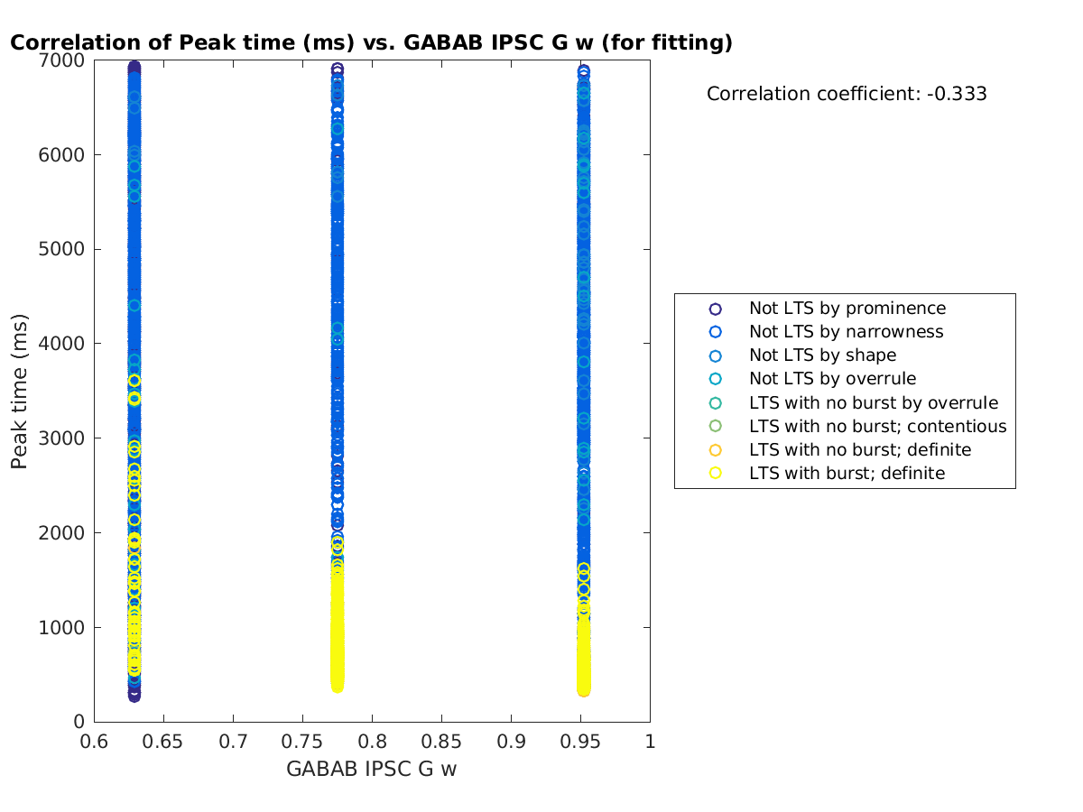 image_peaktime_vs_gabab_w_tofit.png