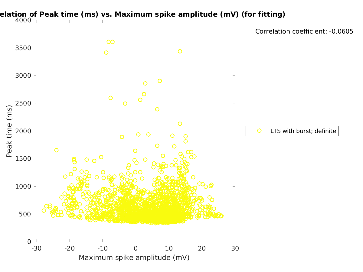 image_peaktime_vs_maxspikeamp_tofit.png