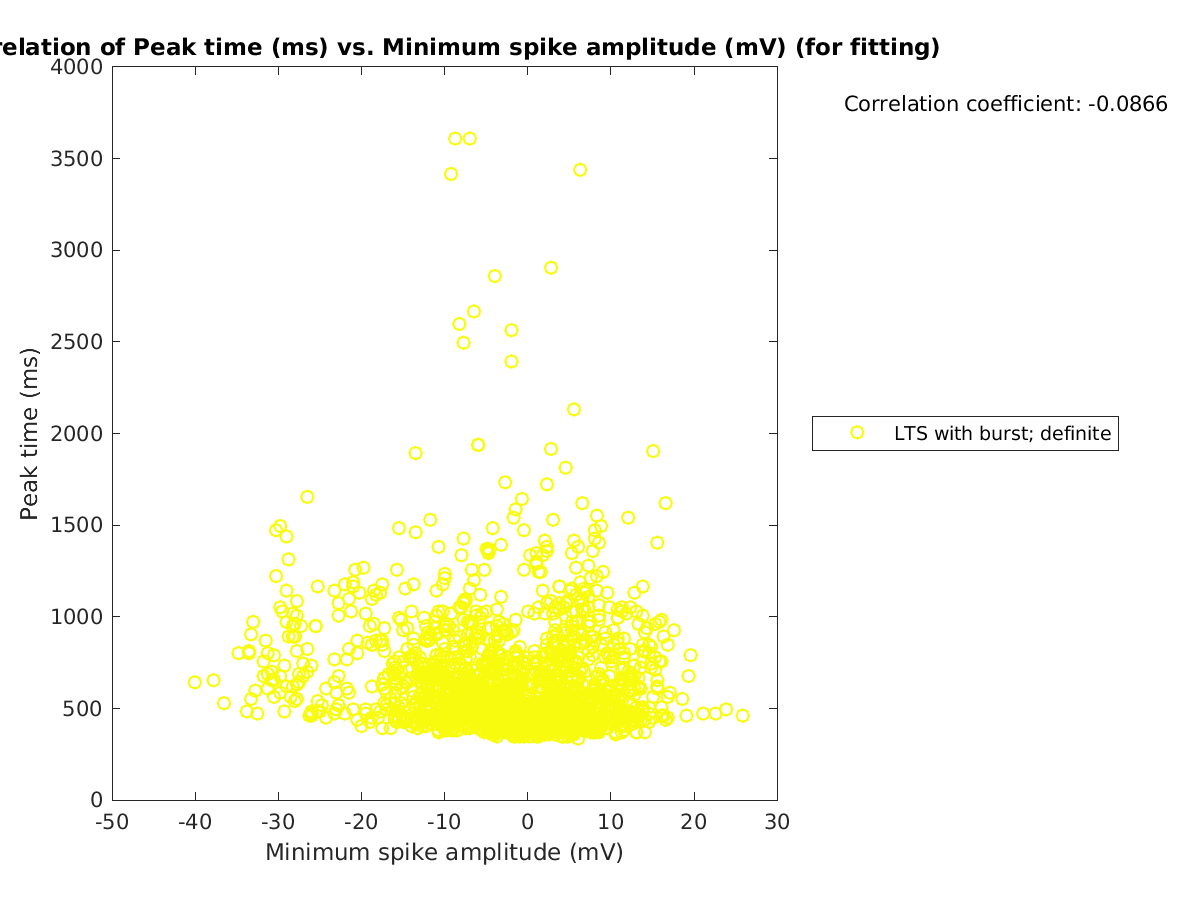 image_peaktime_vs_minspikeamp_tofit.png