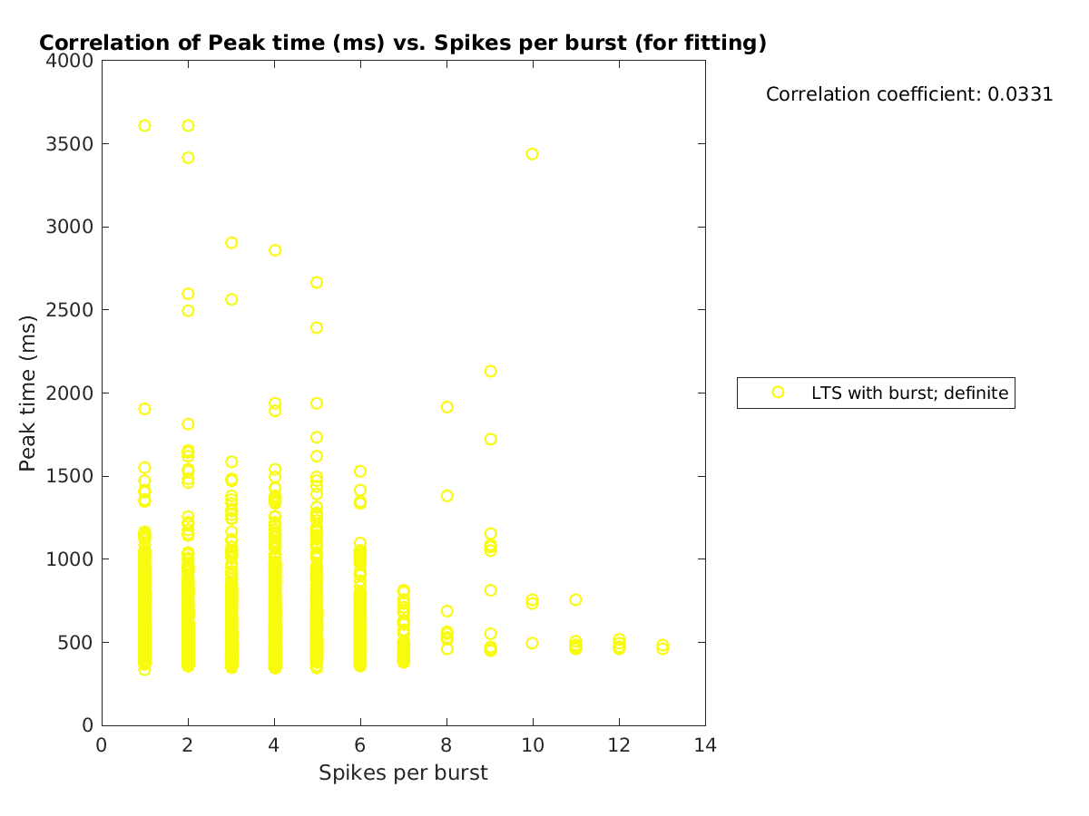 image_peaktime_vs_spikesperburst_tofit.png