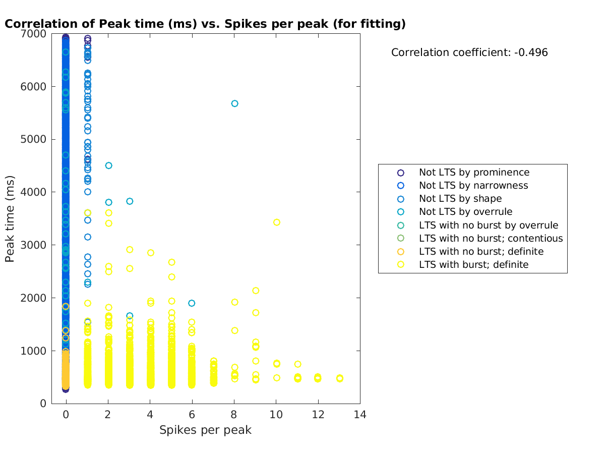 image_peaktime_vs_spikesperpeak_tofit.png