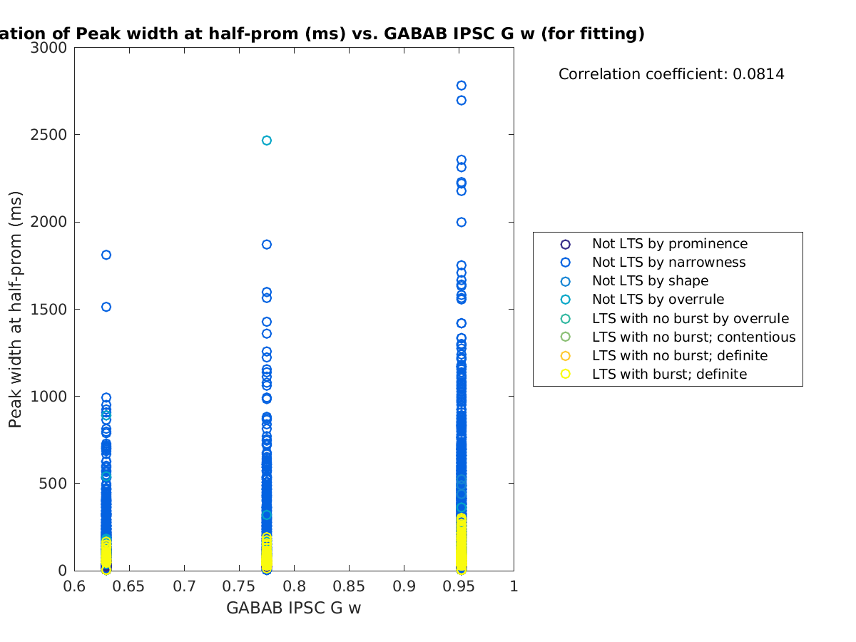 image_peakwidth_vs_gabab_w_tofit.png