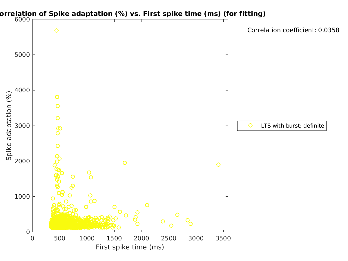 image_spikeadaptation_vs_firstspiketime_tofit.png