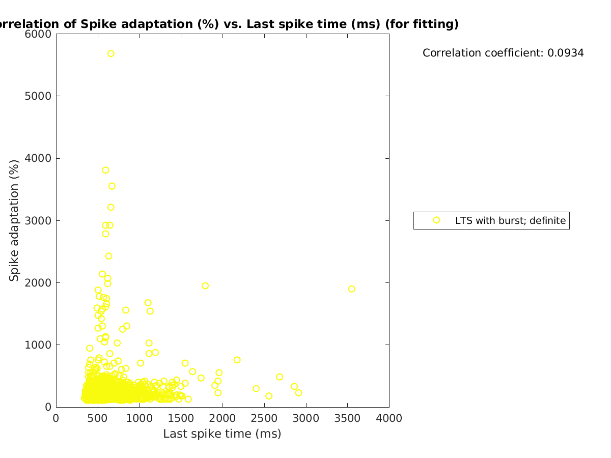 image_spikeadaptation_vs_lastspiketime_tofit.png