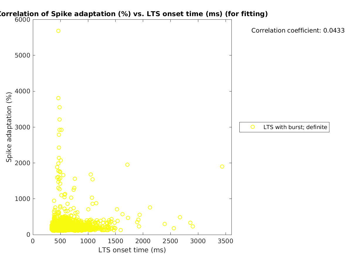 image_spikeadaptation_vs_ltspeaktime_tofit.png