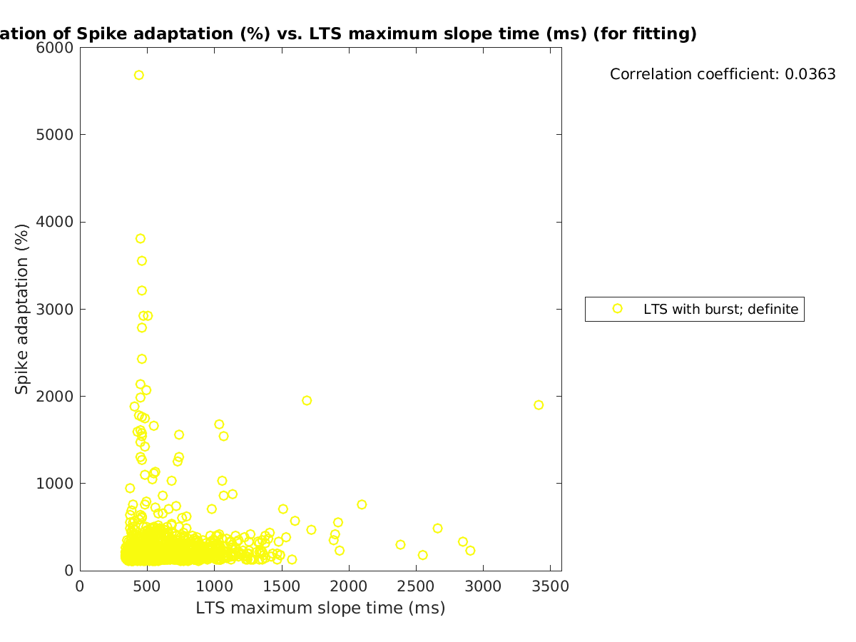 image_spikeadaptation_vs_maxslopetime_tofit.png