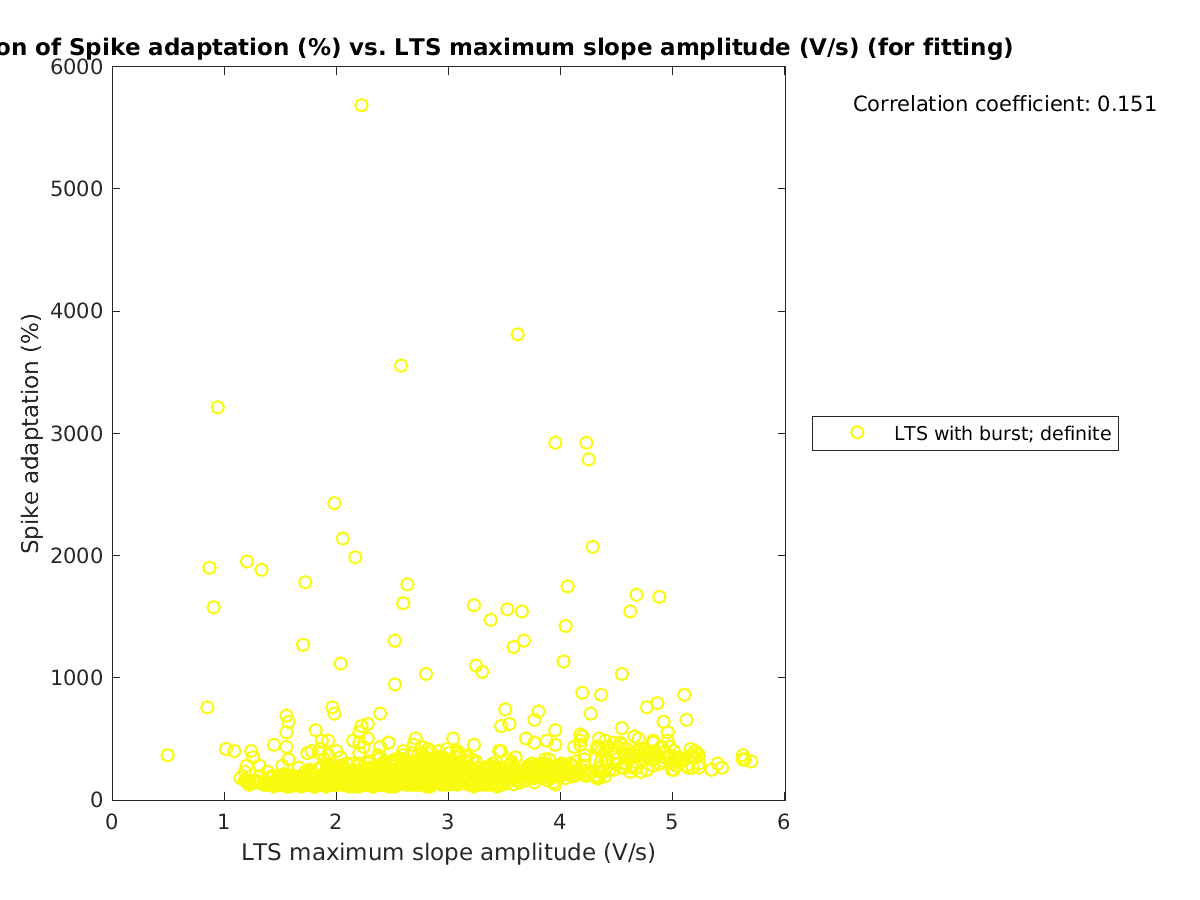 image_spikeadaptation_vs_maxslopeval_tofit.png