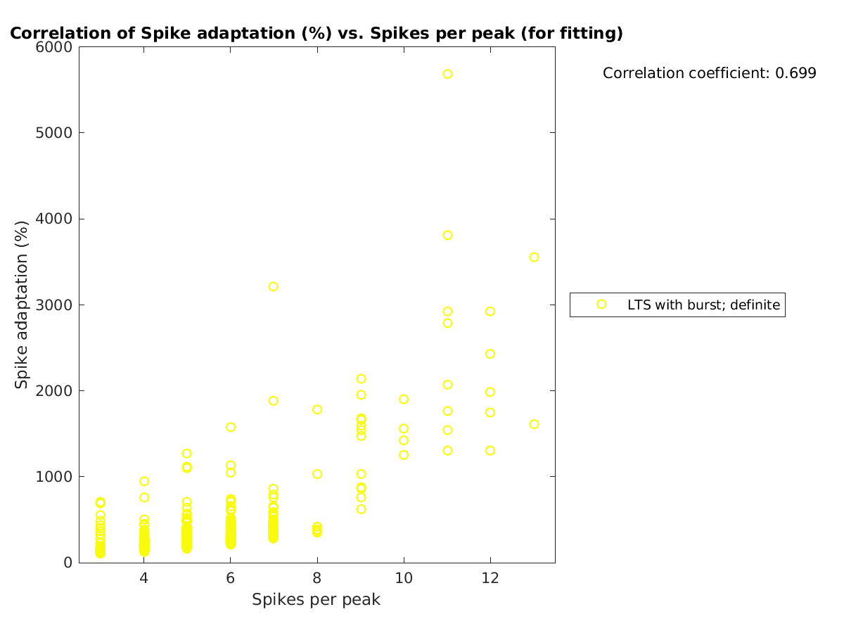 image_spikeadaptation_vs_spikesperpeak_tofit.png