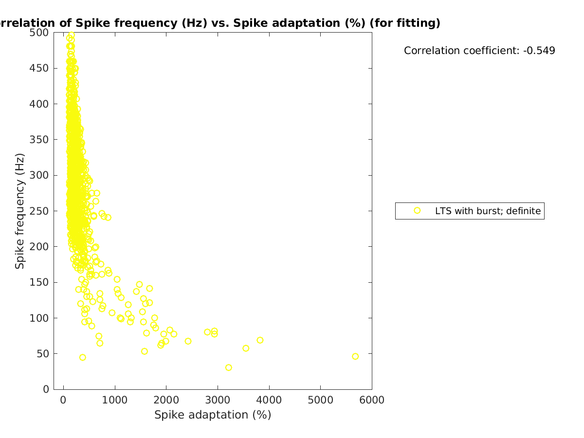 image_spikefrequency_vs_spikeadaptation_tofit.png