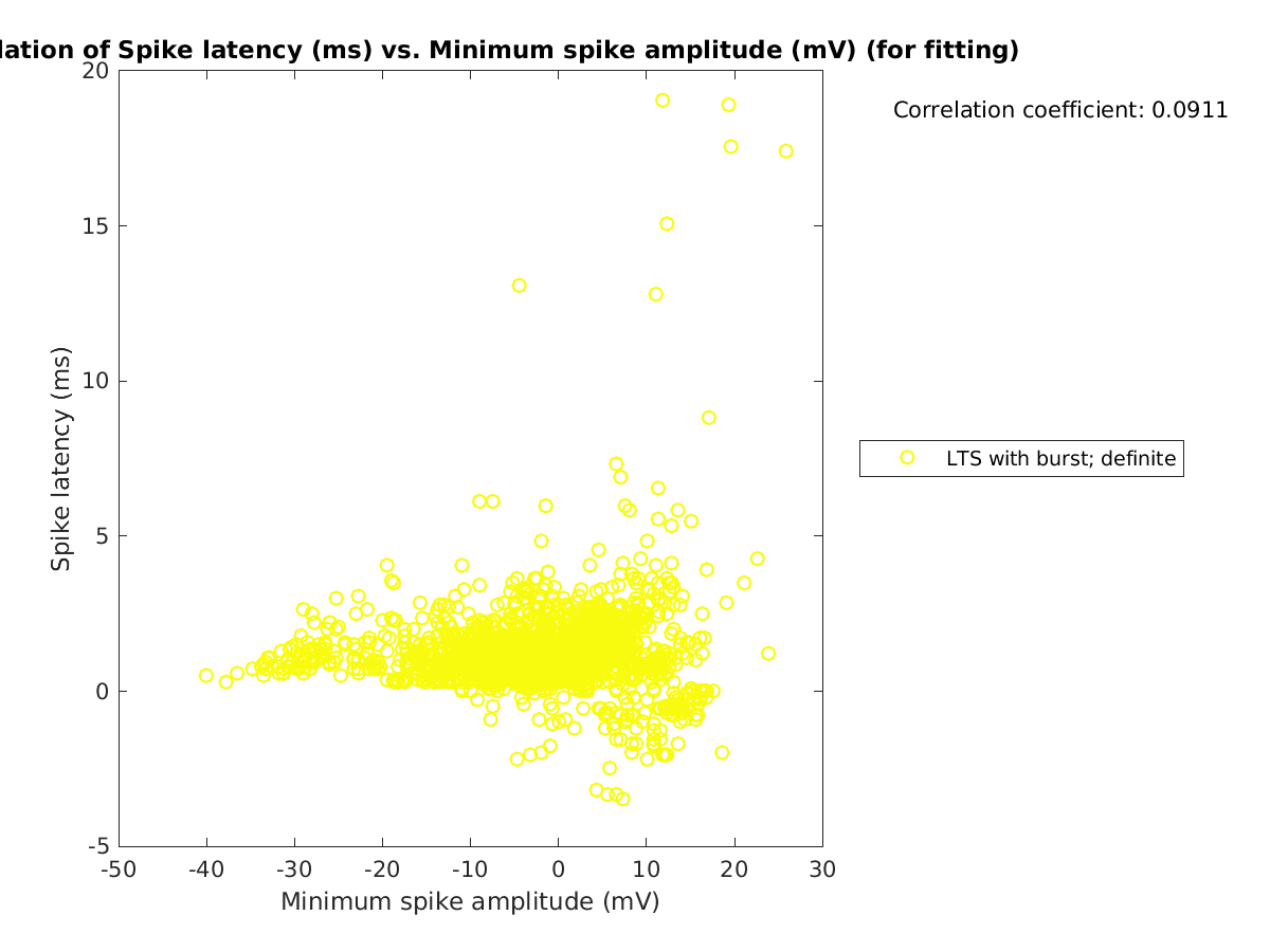 image_spikelatency_vs_minspikeamp_tofit.png