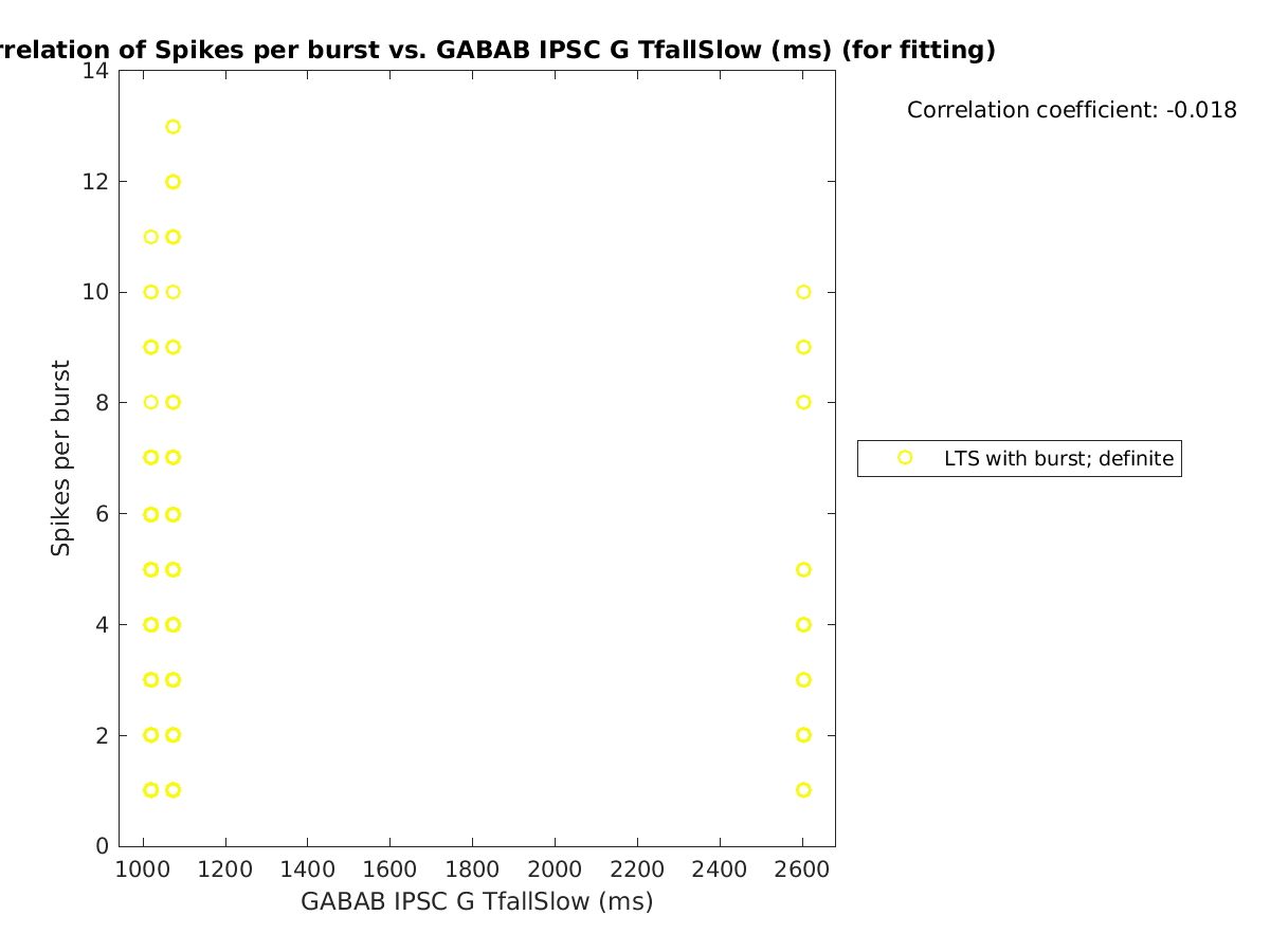 image_spikesperburst_vs_gabab_TfallSlow_tofit.png