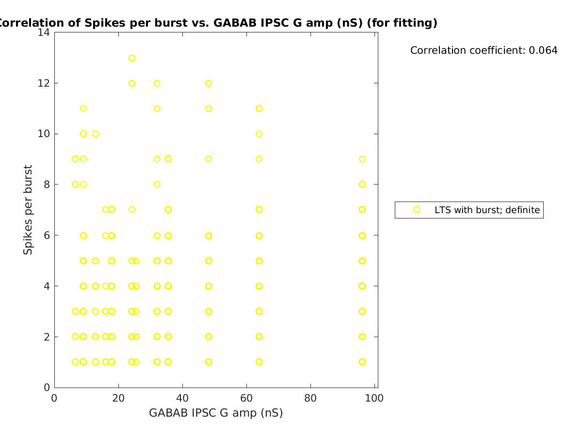 image_spikesperburst_vs_gabab_amp_tofit.png