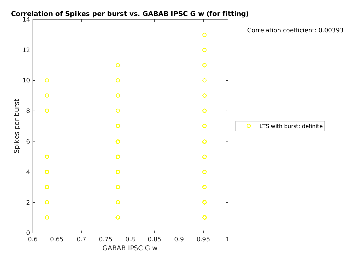 image_spikesperburst_vs_gabab_w_tofit.png