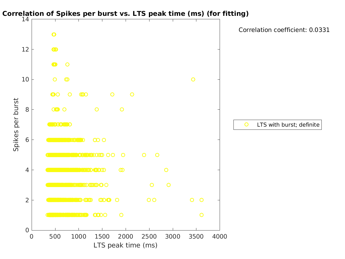 image_spikesperburst_vs_ltspeaktime_tofit.png