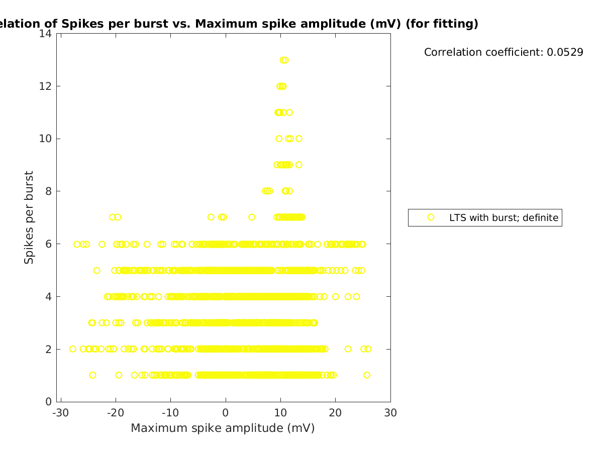 image_spikesperburst_vs_maxspikeamp_tofit.png