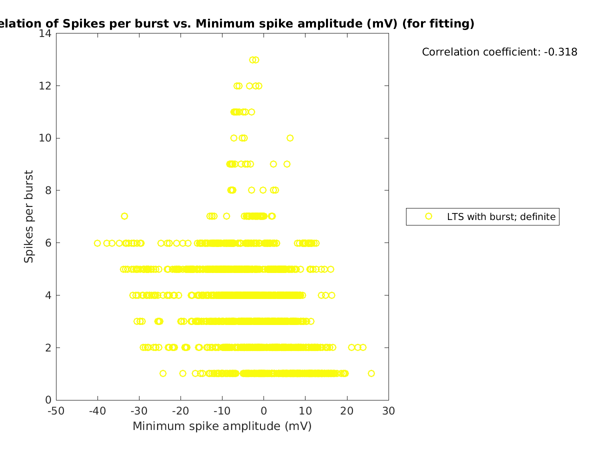 image_spikesperburst_vs_minspikeamp_tofit.png