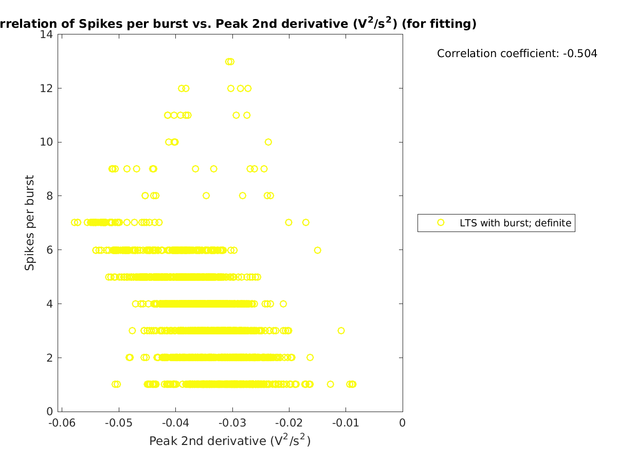 image_spikesperburst_vs_peak2ndder_tofit.png