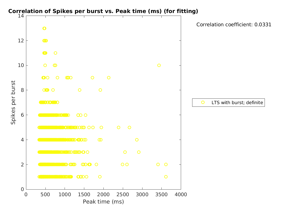 image_spikesperburst_vs_peaktime_tofit.png