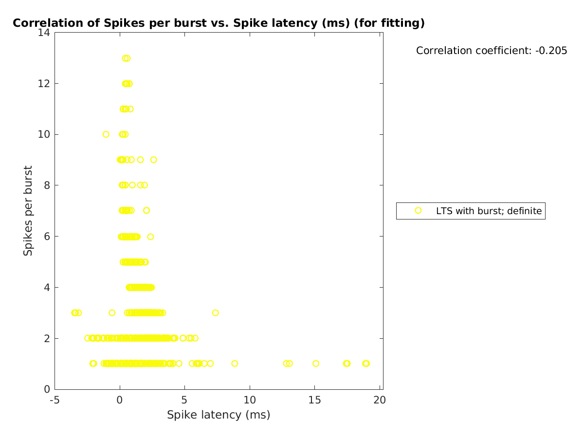 image_spikesperburst_vs_spikelatency_tofit.png