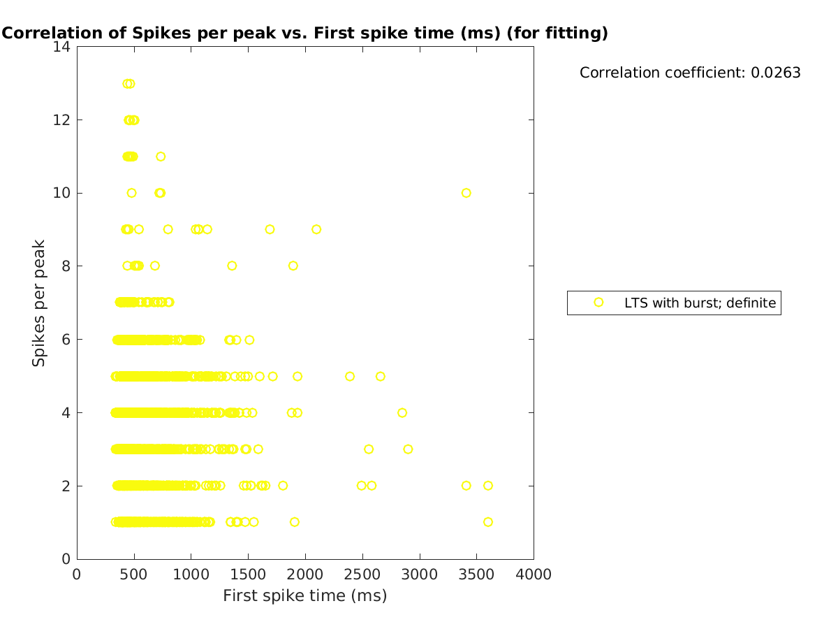 image_spikesperpeak_vs_firstspiketime_tofit.png