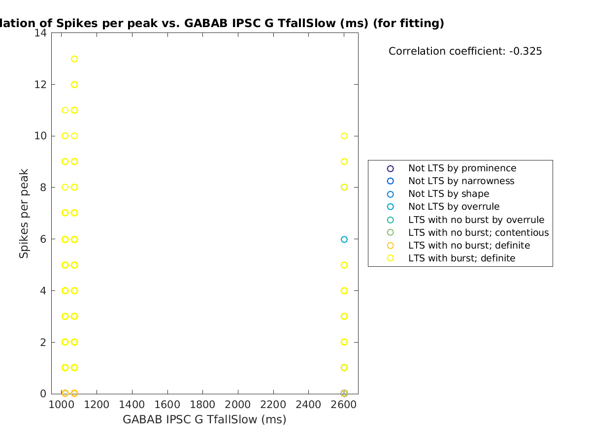 image_spikesperpeak_vs_gabab_TfallSlow_tofit.png