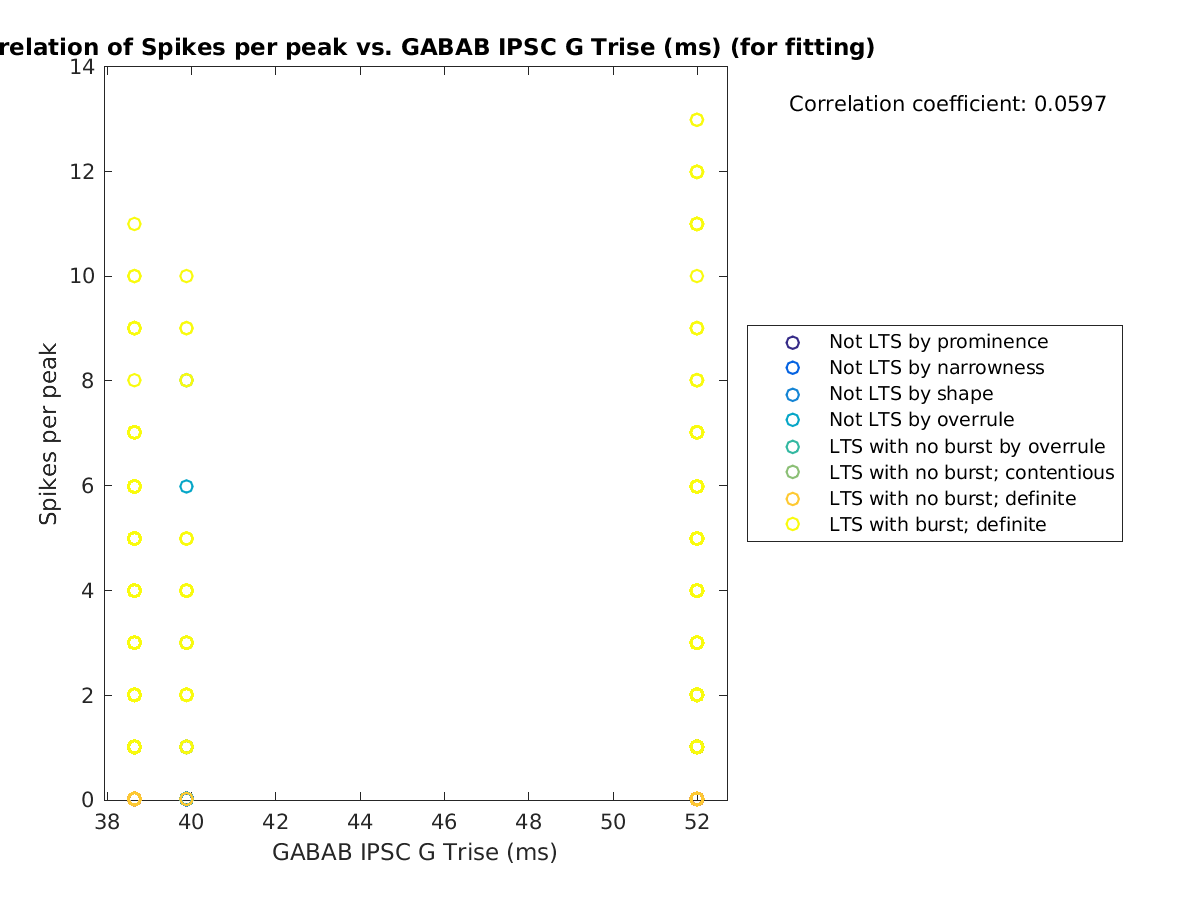 image_spikesperpeak_vs_gabab_Trise_tofit.png