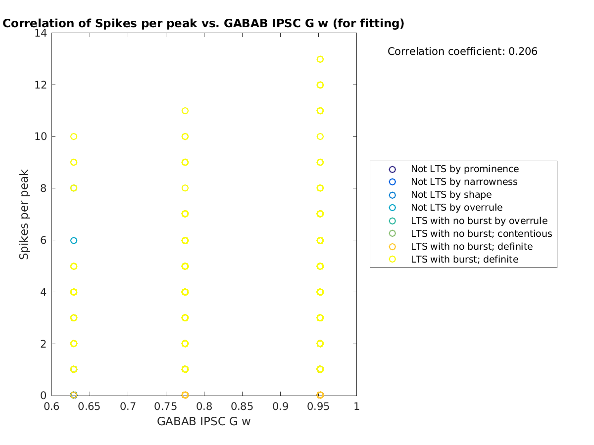 image_spikesperpeak_vs_gabab_w_tofit.png