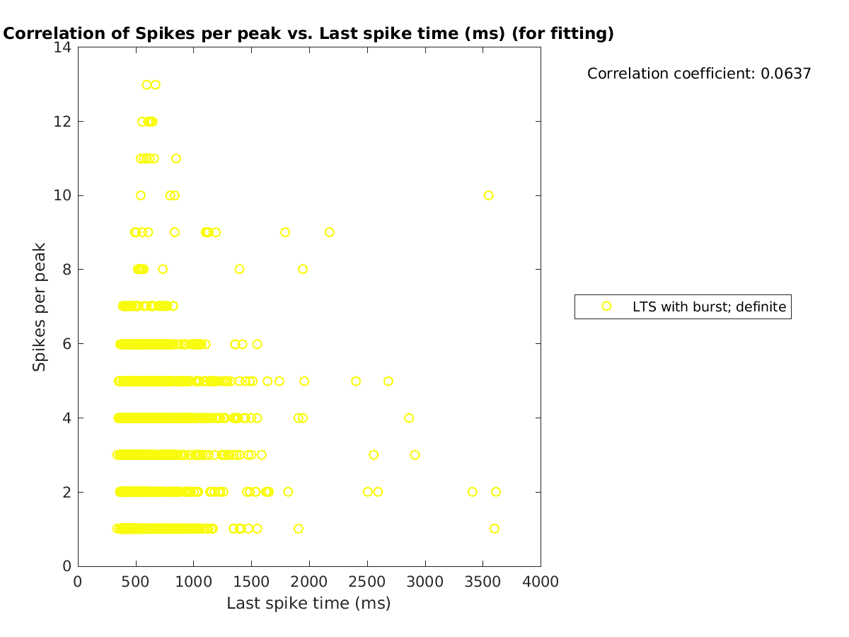 image_spikesperpeak_vs_lastspiketime_tofit.png