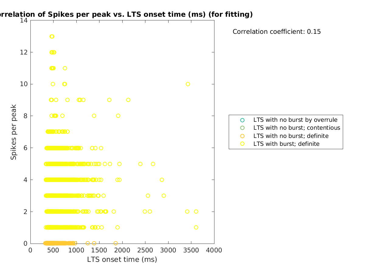 image_spikesperpeak_vs_ltspeaktime_tofit.png