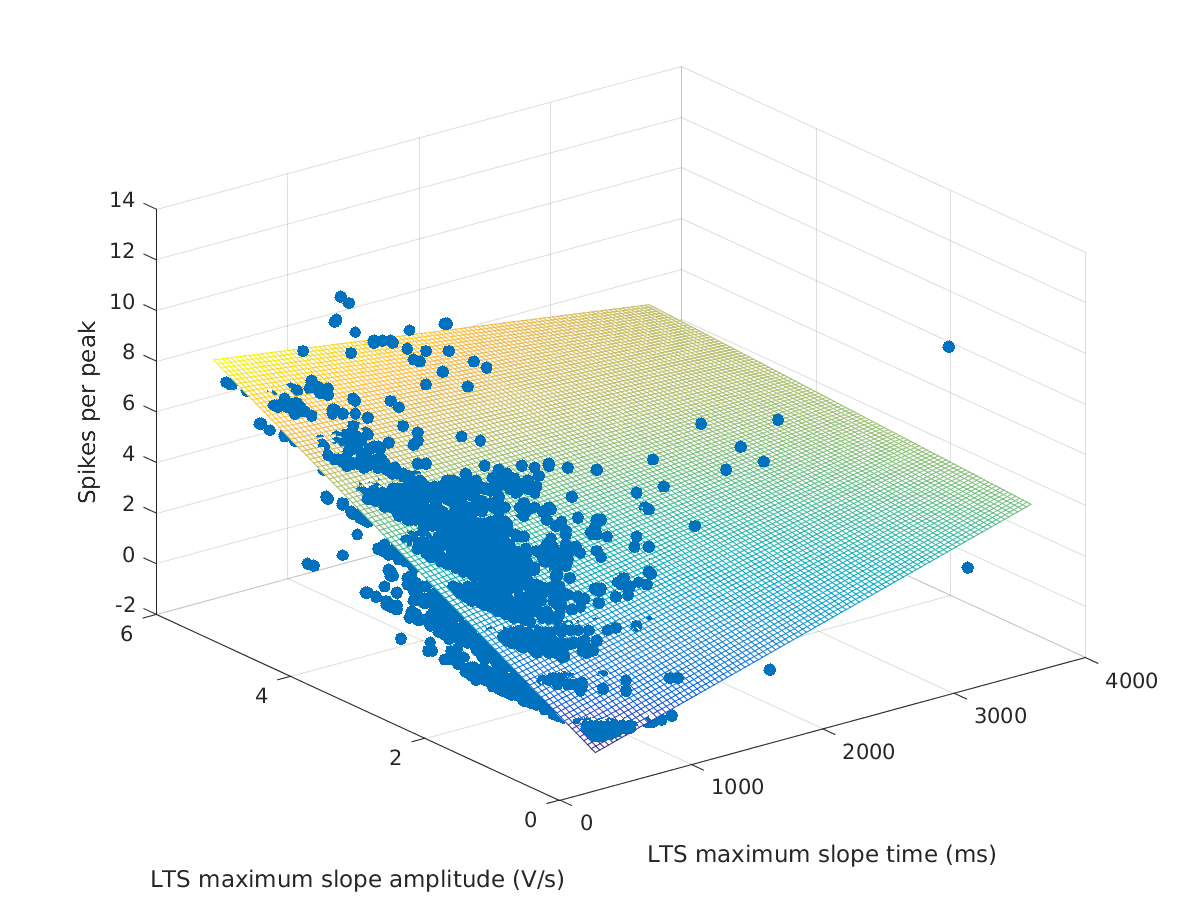 image_spikesperpeak_vs_maxslopetime_maxslopeval_tofit.png