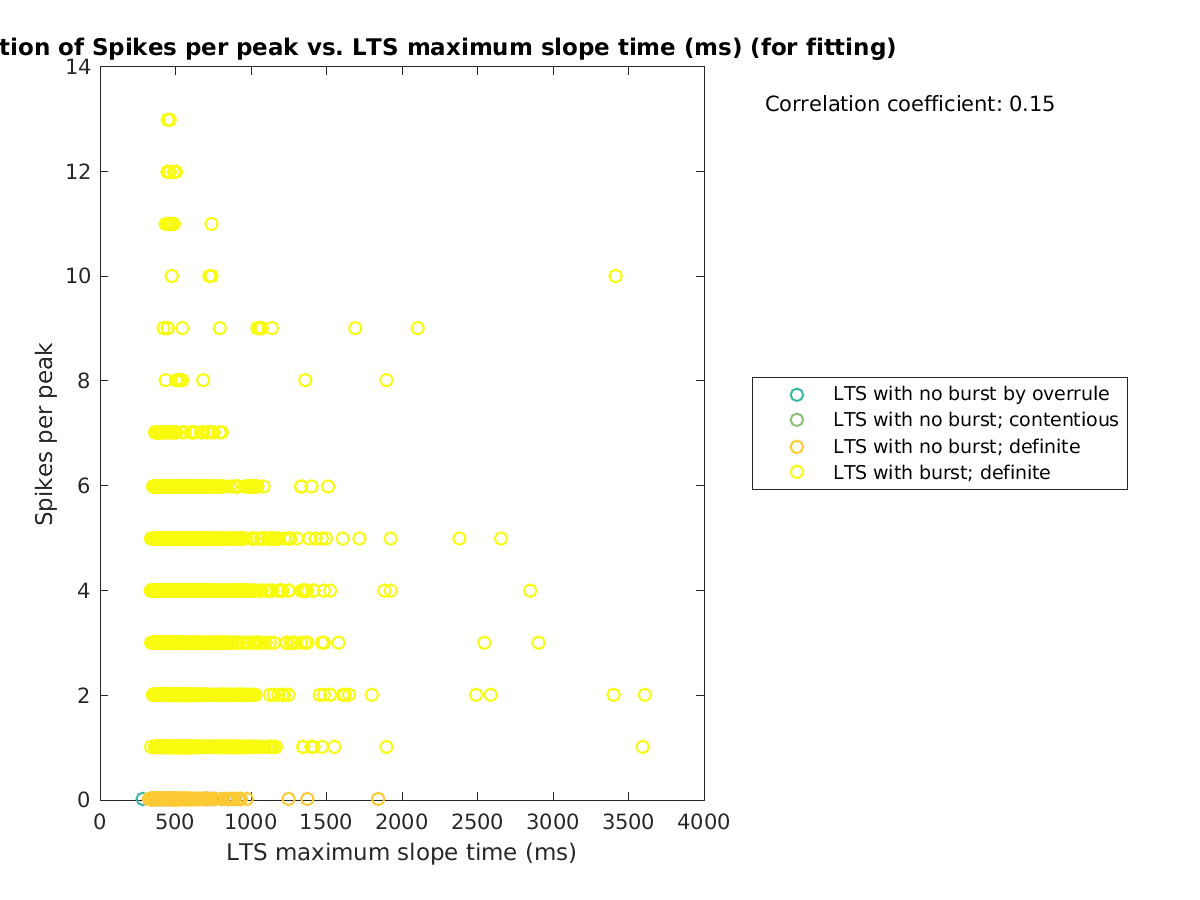 image_spikesperpeak_vs_maxslopetime_tofit.png