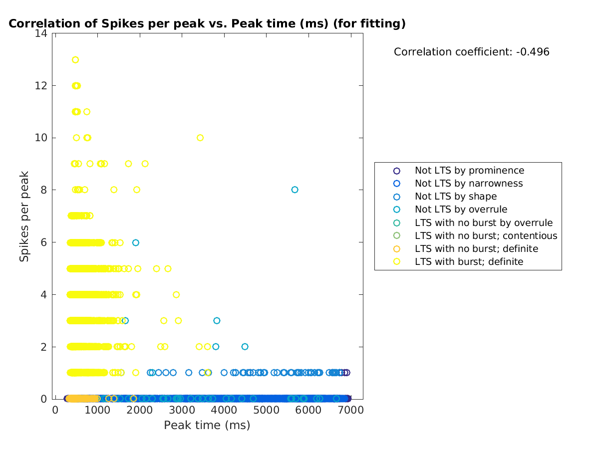 image_spikesperpeak_vs_peaktime_tofit.png