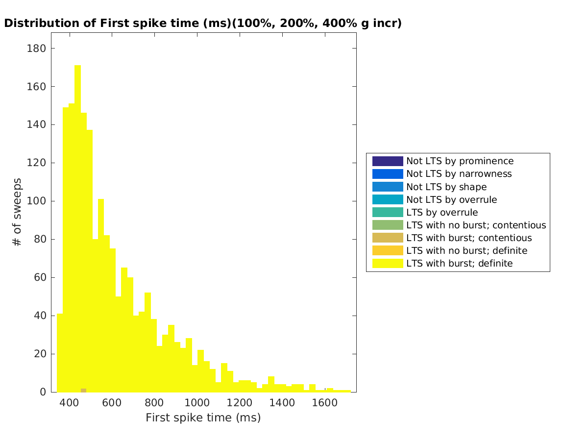 image_firstspiketime_100-400all.png