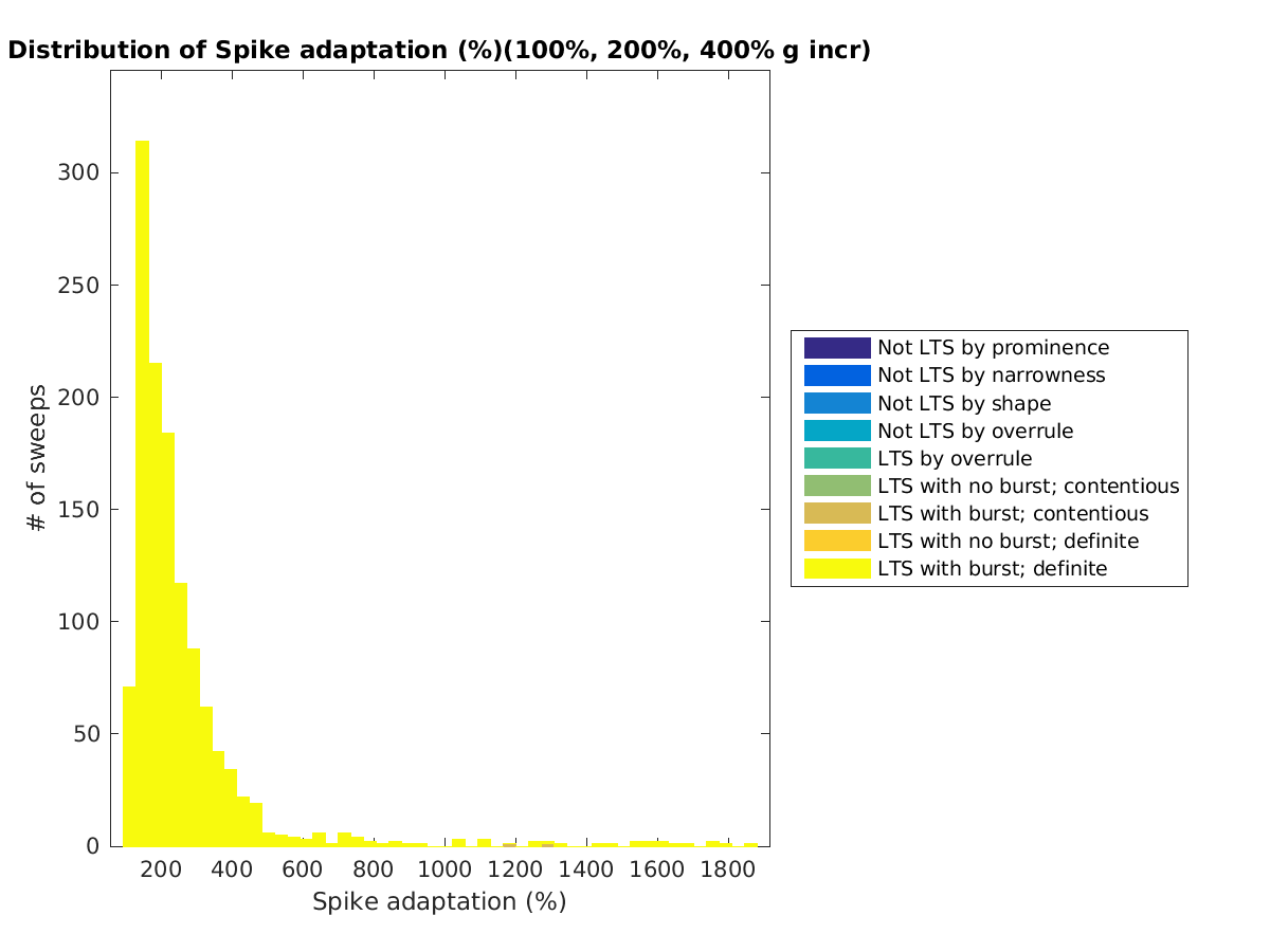 image_spikeadaptation_100-400all.png